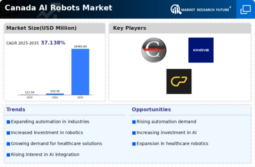Canada AI Robots Market Infographic