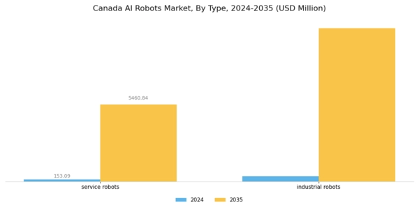 Canada AI Robots Market Segment Image 1