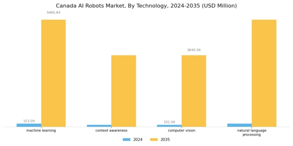 Canada AI Robots Market Segment Image 2