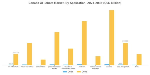 Canada AI Robots Market Segment Image 3