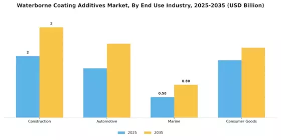 Waterborne Coating Additives Market Segment Image 1