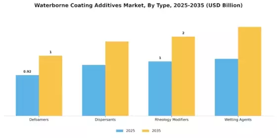 Waterborne Coating Additives Market Segment Image 3