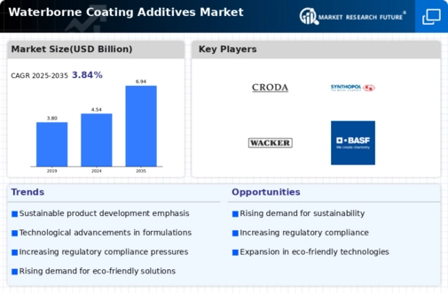 Waterborne Coating Additives Market Infographic