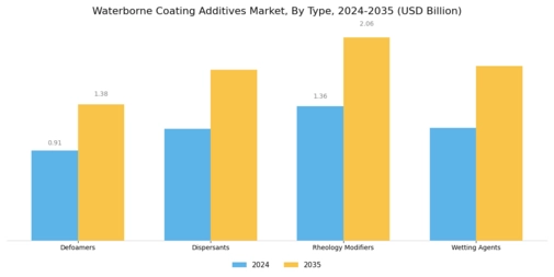 Waterborne Coating Additives Market Segment Image 1