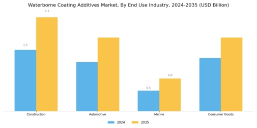 Waterborne Coating Additives Market Segment Image 2