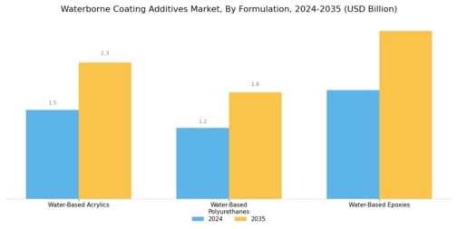 Waterborne Coating Additives Market Segment Image 3