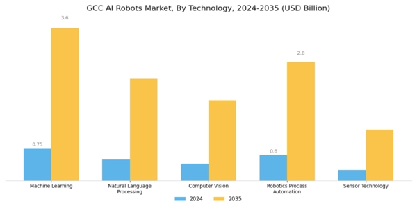 GCC AI Robots Market Segment Image 2