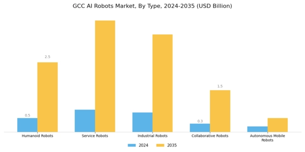 GCC AI Robots Market Segment Image 3