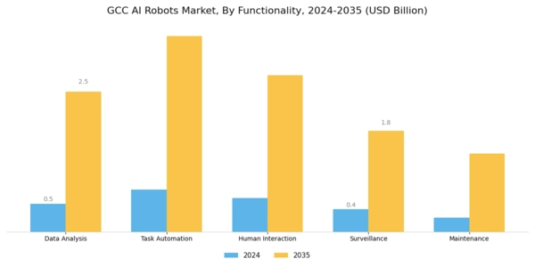 GCC AI Robots Market Segment Image 4