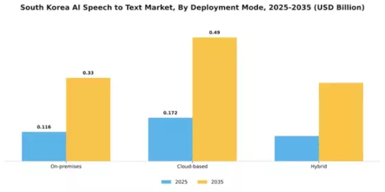 South Korea AI Speech to Text Market Segment Image 1
