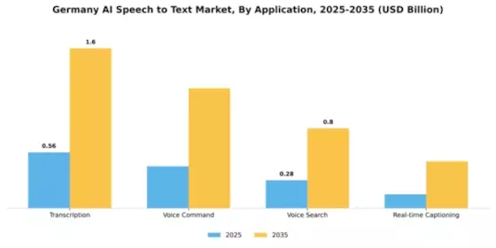 Germany AI Speech to Text Market Segment Image 0
