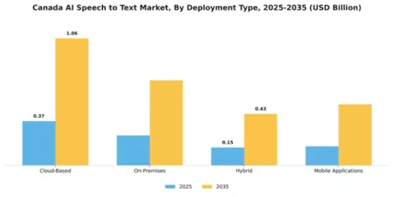 Canada AI Speech to Text Market Segment Image 1