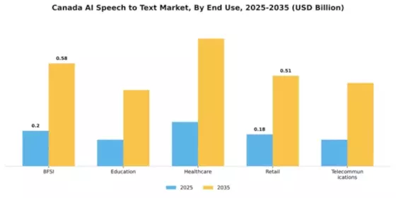 Canada AI Speech to Text Market Segment Image 2