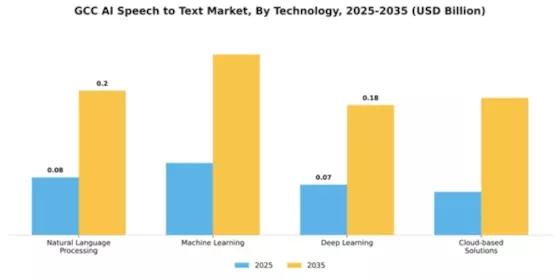 GCC AI Speech to Text Market Segment Image 3