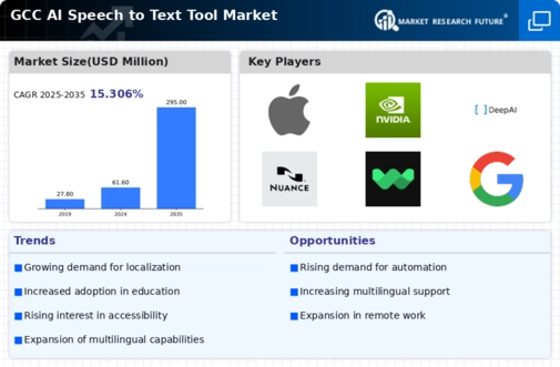 GCC AI Speech to Text Market Infographic