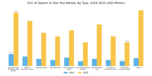 GCC AI Speech to Text Market Segment Image 0