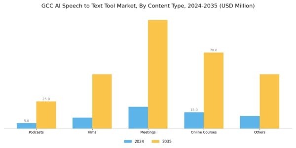 GCC AI Speech to Text Market Segment Image 1