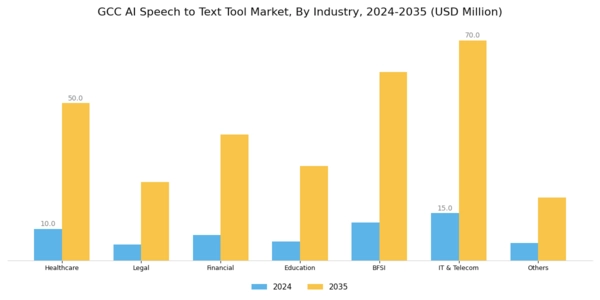 GCC AI Speech to Text Market Segment Image 2