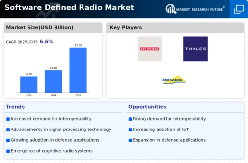 Software Defined Radio Market Infographic Software Defined Radio Market Infographic
