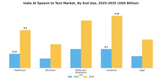 India AI Speech to Text Market Segment Image 2
