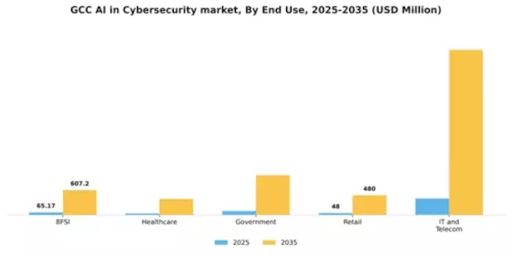 GCC AI in Cybersecurity Market Segment Image 2