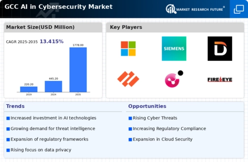 GCC AI in Cybersecurity Market Infographic