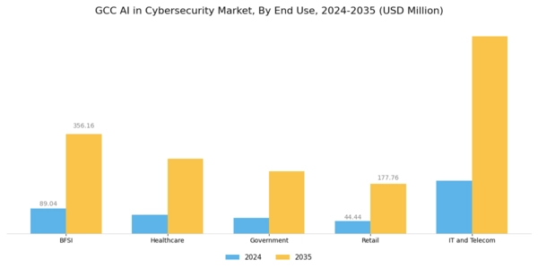 GCC AI in Cybersecurity Market Segment Image 2