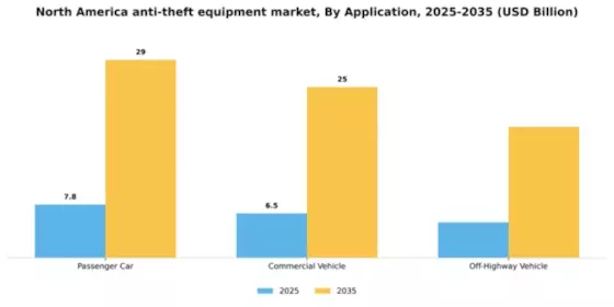 North America Anti Theft Equipment Market Segment Image 0