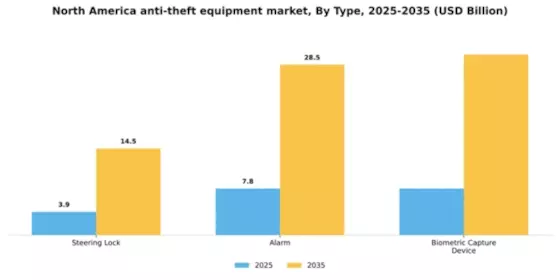 North America Anti Theft Equipment Market Segment Image 1