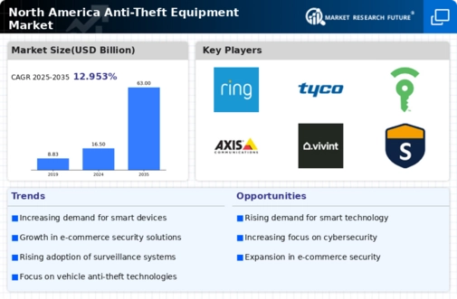 North America Anti Theft Equipment Market Infographic