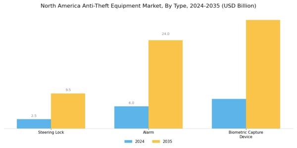 North America Anti Theft Equipment Market Segment Image 0