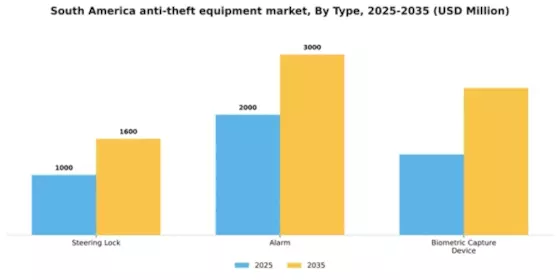 South America Anti Theft Equipment Market Segment Image 1