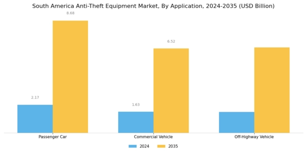 South America Anti Theft Equipment Market Segment Image 1