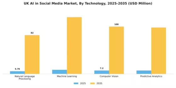 UK AI in Social Media Market Segment Image 3