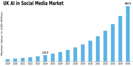 UK AI in Social Media Market Size