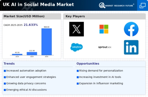 UK AI in Social Media Market Infographic UK AI in Social Media Market Infographic