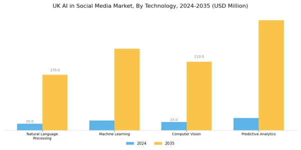 UK AI in Social Media Market Segment Image 3
