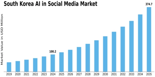 South Korea AI in Social Media Market Size