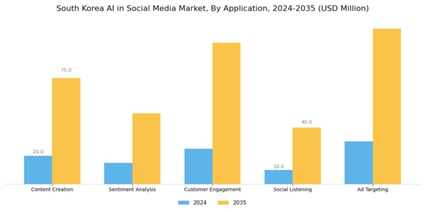 South Korea AI in Social Media Market Segment Image 0