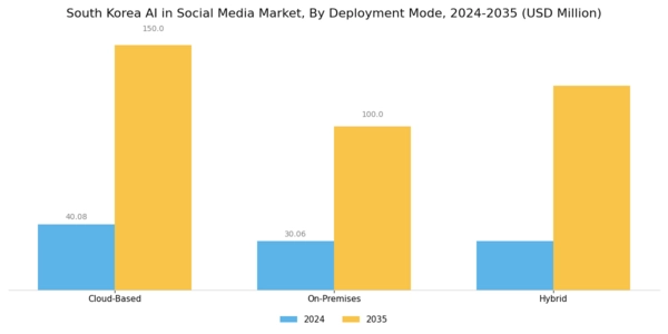 South Korea AI in Social Media Market Segment Image 1