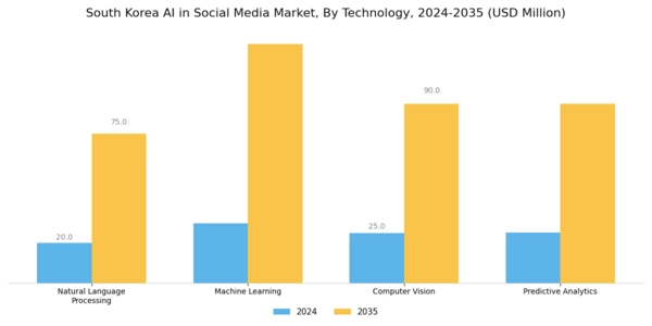 South Korea AI in Social Media Market Segment Image 3