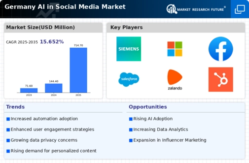 Germany AI in Social Media Market Infographic