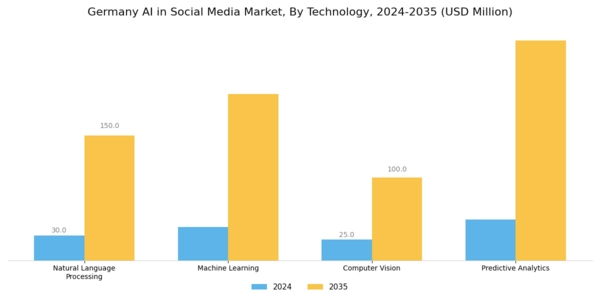 Germany AI in Social Media Market Segment Image 3
