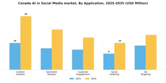 Canada AI in Social Media Market Segment Image 0