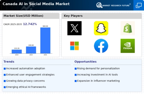 Canada AI in Social Media Market Infographic