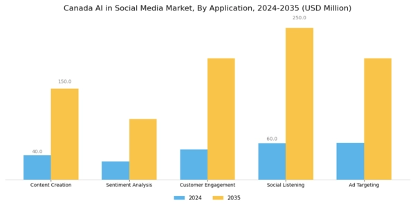 Canada AI in Social Media Market Segment Image 0