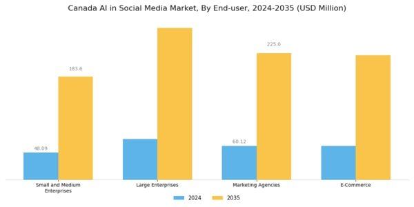 Canada AI in Social Media Market Segment Image 2