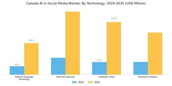 Canada AI in Social Media Market Segment Image 3