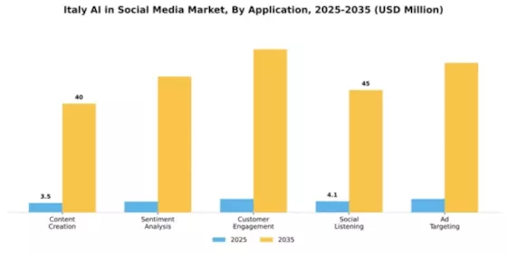 Italy AI in Social Media Market Segment Image 0
