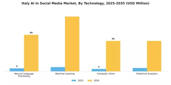 Italy AI in Social Media Market Segment Image 3